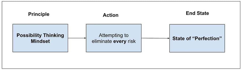 Flow chart completed with possibility thinking mindset