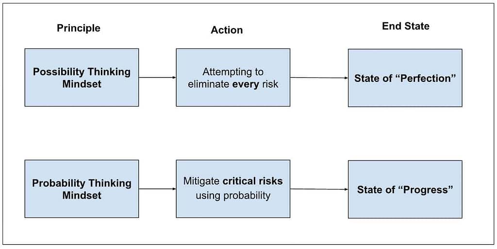 flow chart with probability and possibility thinking filled in